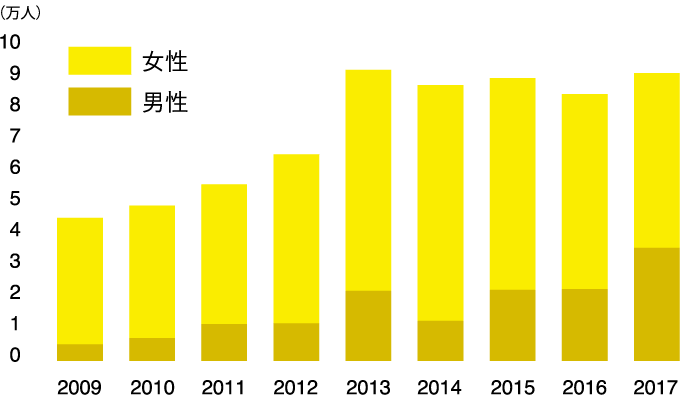 2009年~2013年まで右肩上がり、その後横ばい状態を示すグラフ