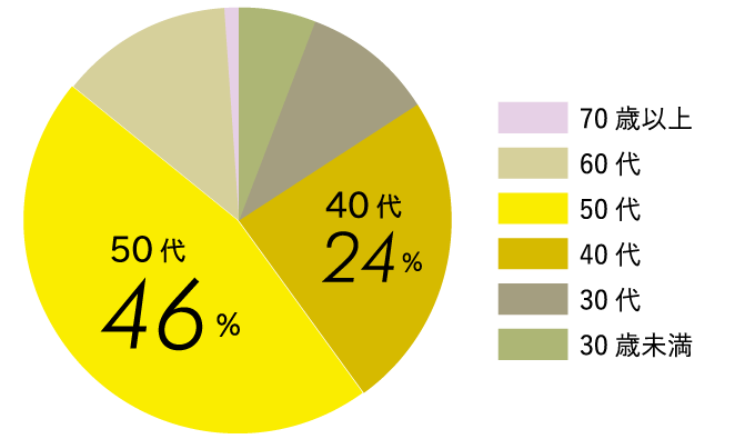 40代が24%、50代が46%を示すグラフ